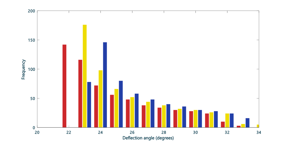 A histogram plotting how often different deflection angles happen, with three different colours of bar to show different colours of light. Red light deflects from 22 to about 32 degrees. Yellow light starts at 23 degrees and fades away all the way to 34 degrees. Blue light has some at 23 but the biggest peak is at 24 degrees.
